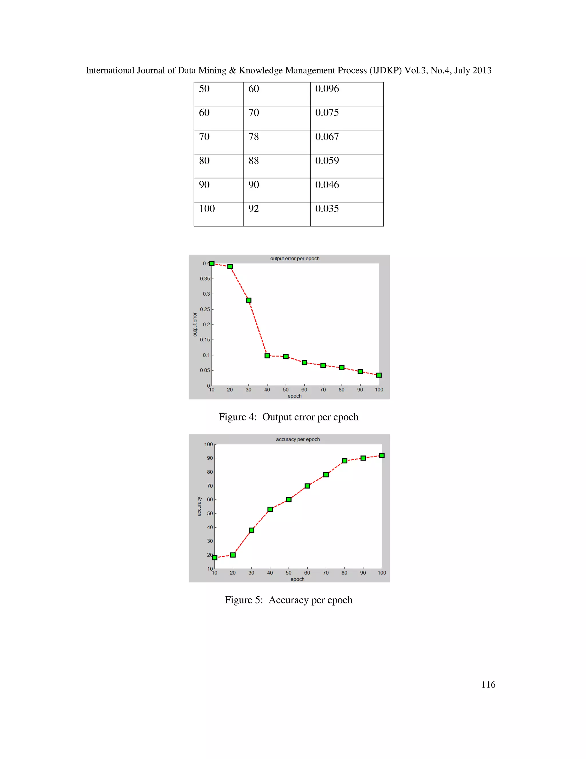 International Journal of Data Mining & Knowledge Management Process (IJDKP) Vol.3, No.4, July 2013
116
50 60 0.096
60 70 0.075
70 78 0.067
80 88 0.059
90 90 0.046
100 92 0.035
Figure 4: Output error per epoch
Figure 5: Accuracy per epoch
 