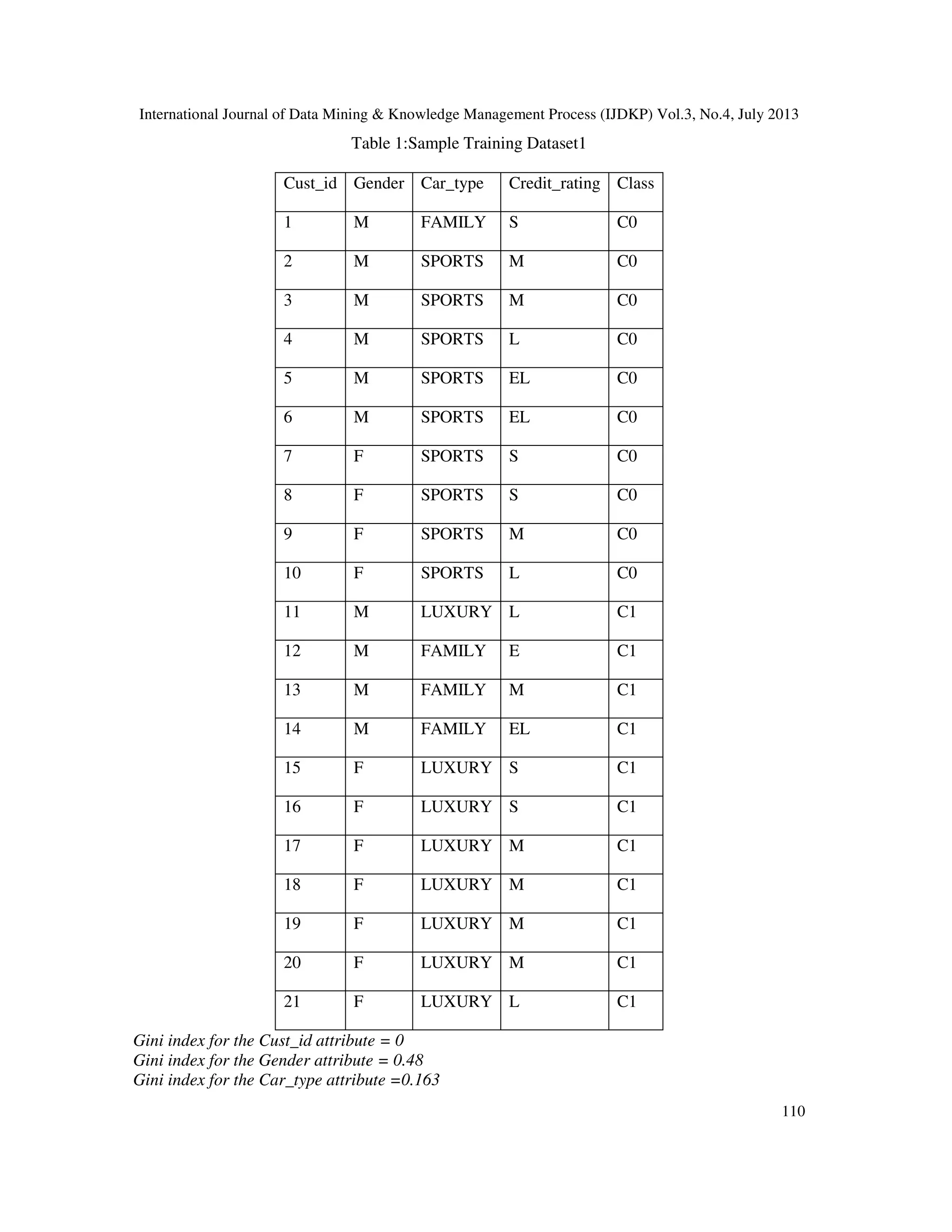 International Journal of Data Mining & Knowledge Management Process (IJDKP) Vol.3, No.4, July 2013
110
Table 1:Sample Training Dataset1
Cust_id Gender Car_type Credit_rating Class
1 M FAMILY S C0
2 M SPORTS M C0
3 M SPORTS M C0
4 M SPORTS L C0
5 M SPORTS EL C0
6 M SPORTS EL C0
7 F SPORTS S C0
8 F SPORTS S C0
9 F SPORTS M C0
10 F SPORTS L C0
11 M LUXURY L C1
12 M FAMILY E C1
13 M FAMILY M C1
14 M FAMILY EL C1
15 F LUXURY S C1
16 F LUXURY S C1
17 F LUXURY M C1
18 F LUXURY M C1
19 F LUXURY M C1
20 F LUXURY M C1
21 F LUXURY L C1
Gini index for the Cust_id attribute = 0
Gini index for the Gender attribute = 0.48
Gini index for the Car_type attribute =0.163
 