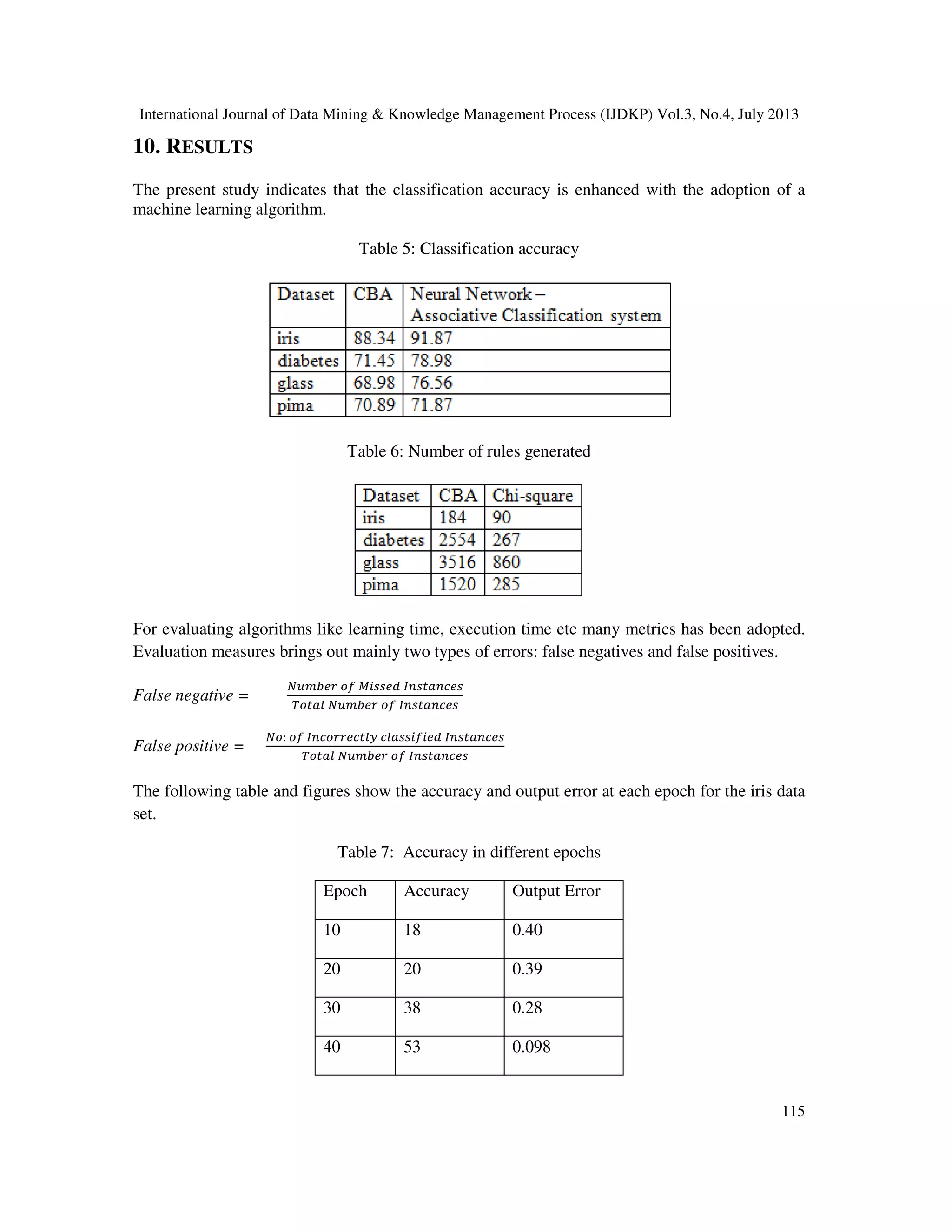 International Journal of Data Mining & Knowledge Management Process (IJDKP) Vol.3, No.4, July 2013
115
10. RESULTS
The present study indicates that the classification accuracy is enhanced with the adoption of a
machine learning algorithm.
Table 5: Classification accuracy
Table 6: Number of rules generated
For evaluating algorithms like learning time, execution time etc many metrics has been adopted.
Evaluation measures brings out mainly two types of errors: false negatives and false positives.
False negative =
ே௨௠௕௘௥ ௢௙ ெ௜௦௦௘ௗ ூ௡௦௧௔௡௖௘௦
்௢௧௔௟ ே௨௠௕௘௥ ௢௙ ூ௡௦௧௔௡௖௘௦
False positive =
ே௢: ௢௙ ூ௡௖௢௥௥௘௖௧௟௬ ௖௟௔௦௦௜௙௜௘ௗ ூ௡௦௧௔௡௖௘௦
்௢௧௔௟ ே௨௠௕௘௥ ௢௙ ூ௡௦௧௔௡௖௘௦
The following table and figures show the accuracy and output error at each epoch for the iris data
set.
Table 7: Accuracy in different epochs
Epoch Accuracy Output Error
10 18 0.40
20 20 0.39
30 38 0.28
40 53 0.098
 