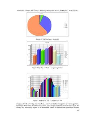 International Journal of Data Mining & Knowledge Management Process (IJDKP) Vol.3, No.4, July 2013
143
Figure 3. Top File Types Accessed
Figure 4. By Day of Week – Usage of .gif Files
Figure 5. By Hour of Day – Usage of .gif File
Analysis of web server log file from NASA server resulted in recognition of various patterns.
Technique “Converting IP address to domain name” helps in identification of visitor from the
country they are sending request to the web server. Pattern recognized from grouping of visitors
 