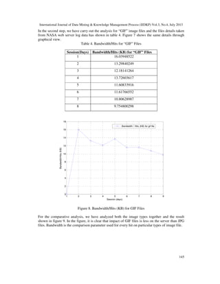 International Journal of Data Mining & Knowledge Management Process (IJDKP) Vol.3, No.4, July 2013
145
In the second step, we have carry out the analysis for “GIF” image files and the files details taken
from NASA web server log data has shown in table 4. Figure 7 shows the same details through
graphical view.
Table 4. Bandwidth/Hits for “GIF” Files
Session(Days) Bandwidth/Hits (KB) for “GIF” Files
1 16.03948522
2 13.29840249
3 12.18141264
4 13.72603617
5 11.60833916
6 11.61766552
7 10.80628987
8 9.754800298
1 2 3 4 5 6 7 8 9
0
2
4
6
8
10
12
14
16
18
Session (days)
Bandwidth/Hits(KB)
Bandwidth / Hits (KB) for gif file
Figure 8. Bandwidth/Hits (KB) for GIF Files
For the comparative analysis, we have analyzed both the image types together and the result
shown in figure 9. In the figure, it is clear that impact of GIF files is less on the server than JPG
files. Bandwidth is the comparison parameter used for every hit on particular types of image file.
 