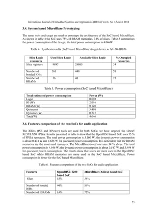 International Journal of Embedded Systems and Applications (IJESA) Vol.4, No.1, March 2014
23
3.4. System based MicroBlaze Prototyping
The same tools and target are used to prototype the architecture of the SoC based MicroBlaze.
As shown in table 4 the SoC uses 75% of BRAM memories, 34% of slices. Table 5 summarizes
the power consumption of the design; the total power consumption is 4.046W.
Table 4. Synthesis results (SoC based MicroBlaze) target device xc5vlx50-1ff676
Table 5. Power consumption (SoC based MicroBlaze)
3.4. Features comparison of the two SoCs for audio application
The Xilinx (ISE and XPower) tools are used for both SoCs; we have targeted the virtex5
XC5VLX50 FPGA. Results presented in table 6 show that the OpenRISC-based SoC uses 55 %
of FPGA resources. The total power consumption is 5.160 W; the dynamic power consumption
is about 0.474 W and 4.686 W for quiescent power consumption. It is noticeable that the BRAM
memories are the most used resources. The MicroBlaze-based one uses 34 % slices. The total
power consumption is 4.046 W; the dynamic power consumption is about 0.547 W and 3.498 W
for quiescent power consumption. The results show that slices are more used in the OpenRISC
based SoC while BRAM memories are more used in the SoC based MicroBlaze. Power
consumption is better for the SoC based MicroBlaze.
Table 6. Features comparison of the two SoCs for audio application
Features OpenRISC 1200
based SoC
MicroBlaze (Xilinx) based SoC
Slice 55% 34%
Number of bonded
IOBs
40% 59%
Number of BRAMs 63% 75%
Slice Logic
resources
Used Slice Logic Available Slice Logic % Occupied
resources
Slice registers 9897 28800 34
Number of
bonded IOBs
261 440 59
Number of
BRAMs
36 48 75
Total estimated power consumption Power (W)
Logic 0.003
IO (W) 2.016
BRAM (W) 0.120
Quiescent 3.498
Dynamic (W) 0.547
Total(W) 4.046
 