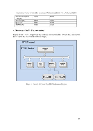 International Journal of Embedded Systems and Applications (IJESA) Vol.4, No.1, March 2014
24
Power consumption
Total(W)
5.160 4.046
Dynamic (W) 0.474 0.547
Quiescent 4.686 3.498
BRAM (W) 0.022 0.120
4. NETWORK SOCS PROTOTYPING
Figures 3 and 4 show respectively the hardware architecture of the network SoC architecture
based OpenRISC and MicroBlaze based one [6].
Figure 3. Network SoC based OpenRISC hardware architecture
 