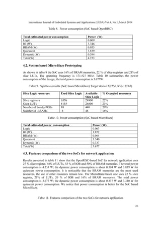International Journal of Embedded Systems and Applications (IJESA) Vol.4, No.1, March 2014
26
Table 8. Power consumption (SoC based OpenRISC)
4.2. System based MicroBlaze Prototyping
As shown in table 9 the SoC uses 16% of BRAM memories, 22 % of slice registers and 21% of
slice LUTs. The operating frequency is 171.527 MHz. Table 10 summarizes the power
consumption of the design; the total power consumption is 3.677W.
Table 9. Synthesis results (SoC based Microblaze) Target device XC5VLX50-1FF67)
Table 10. Power consumption (SoC based Microblaze)
4.3. Features comparison of the two SoCs for network application
Results presented in table 11 show that the OpenRISC-based SoC for network application uses
27 % slice register, 48% of LUTs, 43 % of IOB and 50% of BRAM memories. The total power
consumption is 4.233 W; the dynamic power consumption is about 0.394 W and 3.839 W for
quiescent power consumption. It is noticeable that the BRAM memories are the most used
resources, the use of other resources remain low. The MicroBlaze-based one uses 22 % slice
register, 21% of LUTs, 20 % of IOB and 16% of BRAM memories. The total power
consumption is 3.677 W; the dynamic power consumption is about 0.337 W and 3.340 W for
quiescent power consumption. We notice that power consumption is better for the SoC based
MicroBlaze.
Table 11. Features comparison of the two SoCs for network application
Total estimated power consumption Power (W)
Logic 0.009
IO (W) 3.346
BRAM (W) 0.053
Quiescent 3.839
Dynamic (W) 0.394
Total(W) 4.233
Slice Logic resources Used Slice Logic Available
Slice Logic
% Occupied resources
Slice registers
Slice LUTs
6576
6155
28800
28800
22%
21%
Number of bonded IOBs 88 440 20%
Number of BRAMs 8 48 16%
Total estimated power consumption Power (W)
Logic 0.003
IO (W) 1.872
BRAM (W) 0.064
Quiescent 3.340
Dynamic (W) 0.337
Total(W) 3.677
 