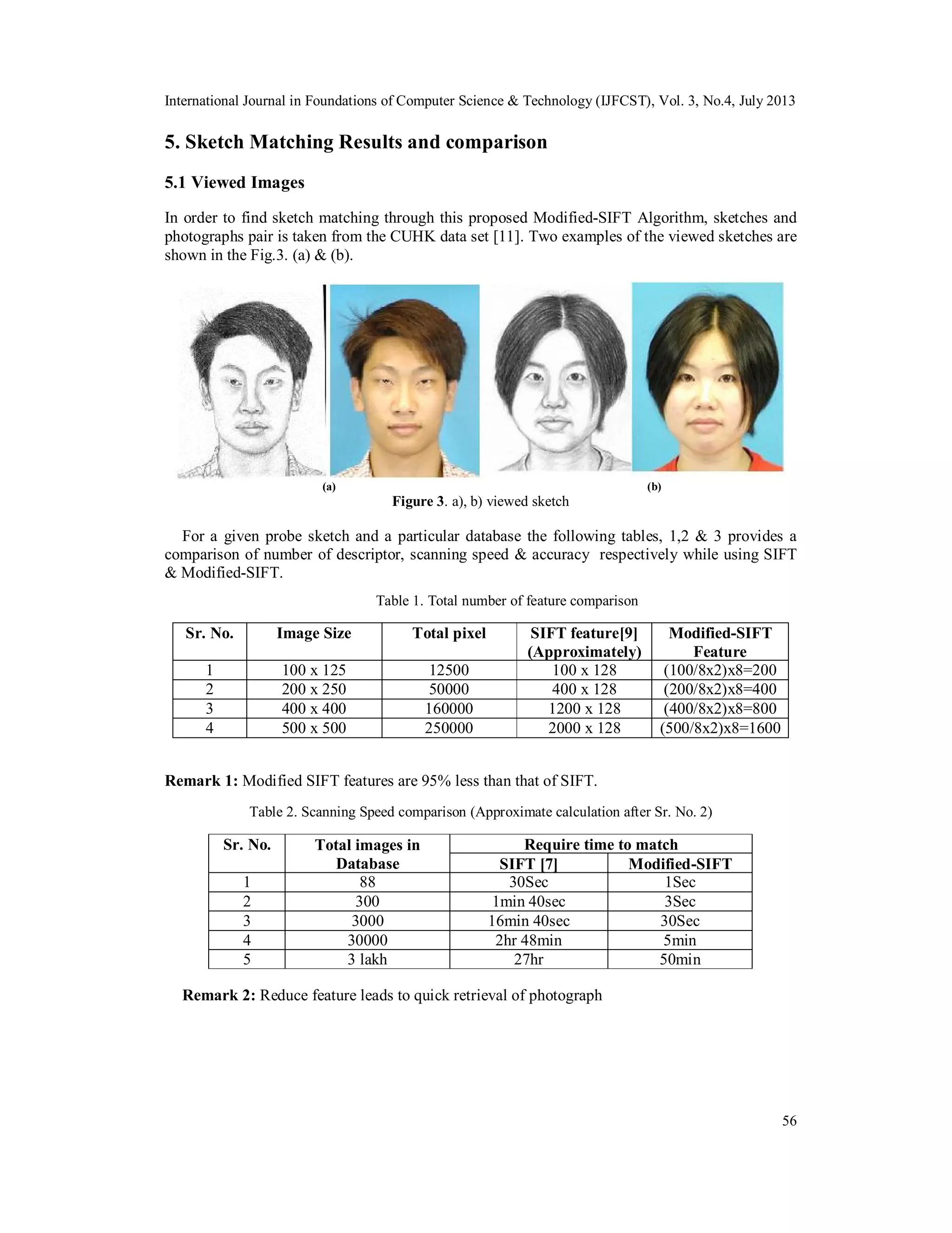 International Journal in Foundations of Computer Science & Technology (IJFCST), Vol. 3, No.4, July 2013
56
5. Sketch Matching Results and comparison
5.1 Viewed Images
In order to find sketch matching through this proposed Modified-SIFT Algorithm, sketches and
photographs pair is taken from the CUHK data set [11]. Two examples of the viewed sketches are
shown in the Fig.3. (a) & (b).
(a) (b)
Figure 3. a), b) viewed sketch
For a given probe sketch and a particular database the following tables, 1,2 & 3 provides a
comparison of number of descriptor, scanning speed & accuracy respectively while using SIFT
& Modified-SIFT.
Table 1. Total number of feature comparison
Sr. No. Image Size Total pixel SIFT feature[9]
(Approximately)
Modified-SIFT
Feature
1 100 x 125 12500 100 x 128 (100/8x2)x8=200
2 200 x 250 50000 400 x 128 (200/8x2)x8=400
3 400 x 400 160000 1200 x 128 (400/8x2)x8=800
4 500 x 500 250000 2000 x 128 (500/8x2)x8=1600
Remark 1: Modified SIFT features are 95% less than that of SIFT.
Table 2. Scanning Speed comparison (Approximate calculation after Sr. No. 2)
Sr. No. Total images in
Database
Require time to match
SIFT [7] Modified-SIFT
1 88 30Sec 1Sec
2 300 1min 40sec 3Sec
3 3000 16min 40sec 30Sec
4 30000 2hr 48min 5min
5 3 lakh 27hr 50min
Remark 2: Reduce feature leads to quick retrieval of photograph
 
