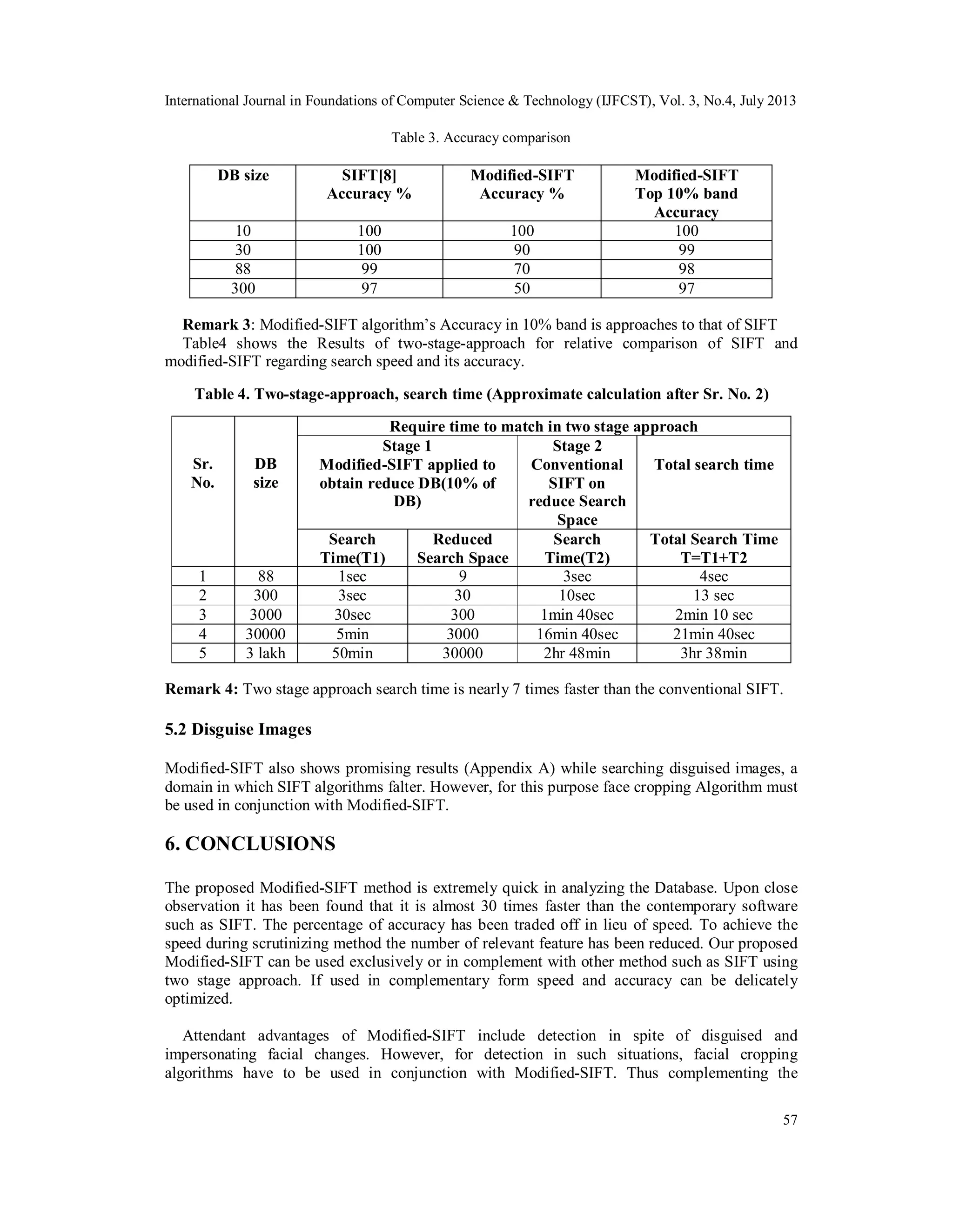 International Journal in Foundations of Computer Science & Technology (IJFCST), Vol. 3, No.4, July 2013
57
Table 3. Accuracy comparison
DB size SIFT[8]
Accuracy %
Modified-SIFT
Accuracy %
Modified-SIFT
Top 10% band
Accuracy
10 100 100 100
30 100 90 99
88 99 70 98
300 97 50 97
Remark 3: Modified-SIFT algorithm’s Accuracy in 10% band is approaches to that of SIFT
Table4 shows the Results of two-stage-approach for relative comparison of SIFT and
modified-SIFT regarding search speed and its accuracy.
Table 4. Two-stage-approach, search time (Approximate calculation after Sr. No. 2)
Sr.
No.
DB
size
Require time to match in two stage approach
Stage 1
Modified-SIFT applied to
obtain reduce DB(10% of
DB)
Stage 2
Conventional
SIFT on
reduce Search
Space
Total search time
Search
Time(T1)
Reduced
Search Space
Search
Time(T2)
Total Search Time
T=T1+T2
1 88 1sec 9 3sec 4sec
2 300 3sec 30 10sec 13 sec
3 3000 30sec 300 1min 40sec 2min 10 sec
4 30000 5min 3000 16min 40sec 21min 40sec
5 3 lakh 50min 30000 2hr 48min 3hr 38min
Remark 4: Two stage approach search time is nearly 7 times faster than the conventional SIFT.
5.2 Disguise Images
Modified-SIFT also shows promising results (Appendix A) while searching disguised images, a
domain in which SIFT algorithms falter. However, for this purpose face cropping Algorithm must
be used in conjunction with Modified-SIFT.
6. CONCLUSIONS
The proposed Modified-SIFT method is extremely quick in analyzing the Database. Upon close
observation it has been found that it is almost 30 times faster than the contemporary software
such as SIFT. The percentage of accuracy has been traded off in lieu of speed. To achieve the
speed during scrutinizing method the number of relevant feature has been reduced. Our proposed
Modified-SIFT can be used exclusively or in complement with other method such as SIFT using
two stage approach. If used in complementary form speed and accuracy can be delicately
optimized.
Attendant advantages of Modified-SIFT include detection in spite of disguised and
impersonating facial changes. However, for detection in such situations, facial cropping
algorithms have to be used in conjunction with Modified-SIFT. Thus complementing the
 