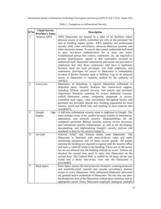 International Journal of Information Technology Convergence and Services (IJITCS) Vol.3, No.4, August 2013
15
Table 1. Comparison on Infrastructure Security
Sl No
Cloud Service
Provider’s Name
Description
1 Amazon AWS AWS Datacenter are housed in a state of art facilities where
physical access is strictly controlled not only at the perimeter but
also at building ingress points. AWS authority use professional
security staff, video surveillance, intrusion detection systems, and
other electronic means. To access data centre, authorized staff need
to pass two-factor authentication for at least two times.
Unauthorized person like visitors, contractors, etc. are required to
present identification, signed in and continually escorted by
authorized staff. Datacenter information and access are provided to
employees and only those contractors who have a legitimate
business need for such privileges. For both employees and
contractors, privileges for access to Datacenter is immediately
revoked if his/her business need is fulfilled. Log of all physical
access to Datacenter is routinely audited by the authority of
AWS[3].
2 Force.com Datacenter of Salesforce is top-tier Datacenter collocated in
dedicated space. Security facilities like carrier-level support,
including 24-hour manned security, foot patrols and perimeter
inspections, biometric scanning for access, dedicated concrete-
walled Datacenter rooms, computing equipment in access-
controlled steel cages, video surveillance throughout facility and
perimeter are provided. Beside this, building engineered for local
seismic, storm and flood risks and tracking of asset removal also
available[7].
3 Google App
Engine
A full-time information security team is employed in Google. The
team includes some of the world's foremost experts in information,
application, and network security. Responsibilities for the
company's perimeter defence systems, security review processes,
and customized security infrastructure, as well as for developing,
documenting, and implementing Google's security policies and
standards is done by the security team[11].
4 Go Grid GoGrid, AT&T and Verizon shares same Datacenter. The
Datacenter is furnished with state-of-the-art video and audio
monitoring equipment and 24 hours on-site guards. All people
entering the building are required to register with the security office
and leave a valid ID while in the building. Those not on the access
list are not allowed into the building without an escort. Visitors are
checked for second time prior to entry into Datacenter on the
second floor. The GoGrid NOC is staffed for 24 hours all the year
round and a direct line-of-site view into the Datacenter is
provided[8].
5 Rack Space Rack Space insures ID card protocols, biometric scanning protocols
and round-the-clock internal and outside surveillance monitor
access to every Datacenter. Only authorized Datacenter personnel
are granted access credentials to Datacenter. No one else can enter
the production area of the Datacenter without prior clearance and an
appropriate escort. Every Datacenter employee undergoes multiple
 