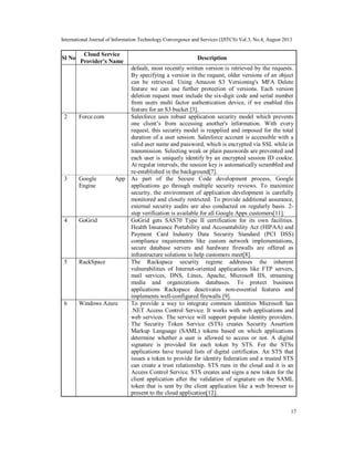 International Journal of Information Technology Convergence and Services (IJITCS) Vol.3, No.4, August 2013
17
Sl No
Cloud Service
Provider’s Name
Description
default, most recently written version is retrieved by the requests.
By specifying a version in the request, older versions of an object
can be retrieved. Using Amazon S3 Versioning's MFA Delete
feature we can use further protection of versions. Each version
deletion request must include the six-digit code and serial number
from users multi factor authentication device, if we enabled this
feature for an S3 bucket [3].
2 Force.com Salesforce uses robust application security model which prevents
one client’s from accessing another's information. With every
request, this security model is reapplied and imposed for the total
duration of a user session. Salesforce account is accessible with a
valid user name and password, which is encrypted via SSL while in
transmission. Selecting weak or plain passwords are prevented and
each user is uniquely identify by an encrypted session ID cookie.
At regular intervals, the session key is automatically scrambled and
re-established in the background[7].
3 Google App
Engine
As part of the Secure Code development process, Google
applications go through multiple security reviews. To maximize
security, the environment of application development is carefully
monitored and closely restricted. To provide additional assurance,
external security audits are also conducted on regularly basis. 2-
step verification is available for all Google Apps customers[11].
4 GoGrid GoGrid gets SAS70 Type II certification for its own facilities.
Health Insurance Portability and Accountability Act (HIPAA) and
Payment Card Industry Data Security Standard (PCI DSS)
compliance requirements like custom network implementations,
secure database servers and hardware firewalls are offered as
infrastructure solutions to help customers meet[8].
5 RackSpace The Rackspace security regime addresses the inherent
vulnerabilities of Internet-oriented applications like FTP servers,
mail services, DNS, Linux, Apache, Microsoft IIS, streaming
media and organizations databases. To protect business
applications Rackspace deactivates non-essential features and
implements well-configured firewalls [9].
6 Windows Azure To provide a way to integrate common identities Microsoft has
.NET Access Control Service. It works with web applications and
web services. The service will support popular identity providers.
The Security Token Service (STS) creates Security Assertion
Markup Language (SAML) tokens based on which applications
determine whether a user is allowed to access or not. A digital
signature is provided for each token by STS. For the STSs
applications have trusted lists of digital certificates. An STS that
issues a token to provide for identity federation and a trusted STS
can create a trust relationship. STS runs in the cloud and it is an
Access Control Service. STS creates and signs a new token for the
client application after the validation of signature on the SAML
token that is sent by the client application like a web browser to
present to the cloud application[12].
 