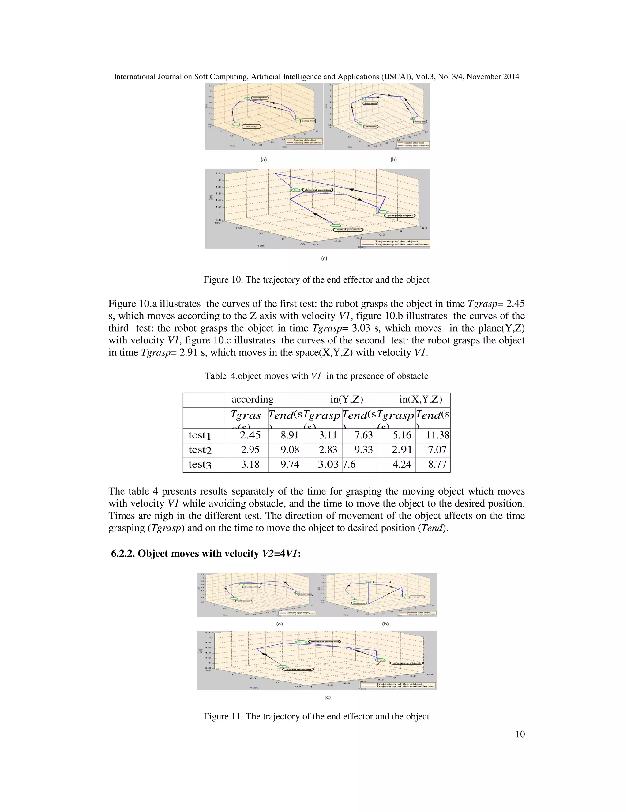 International Journal on Soft Computing, Artificial Intelligence and Applications (IJSCAI), Vol.3, No. 3/4, November 2014
7
As mentioned in Figure 5, the grasping of the object is done successfully. Figure 5.a show that
the hand of the robot keeps at a distance from the object, the Barret hand and the object are
in the initial position, Figure 5.b the object moves with the velocity V1= 8mm/s and the robot
moves to the position of the centroid of the object, opens the fingers, closes the fingers and
finally grasps the object. In Figure 5.c the robot picks up the object and moves it to the desired
position.
To capture the moving object safety and to lift it up stably without slippage, the end effector
needs to be as controlled as the relation between their position and the object’ones. So they
determine the actual position of the moving object, and pick the closest distance between the end
effector and the target.
Figure 6: The trajectory of the object
Those tree figures represent the same trajectory of a moving object with the same velocity V1 in a
different dimension. Figure 6.a illustrates the trajectory based on the Z axis, while figure 6.b
illustrates the trajectory in the plane(Y,Z), and figure 6.c is in the space(X,Y,Z). The object
moves in a straight line.
Figure 7: The trajectory of the object and the end effector
Figure 7.a illustrates the curves of the third test: the robot grasps the object in time Tgrasp= 3.75
s, which moves according to the Z axis with velocity V1, Figure 7.b represents the curves of the
first test: the robot grasps the object in time Tgrasp= 3.99 s, which moves in the plane(Y,Z) with
velocity V1, and in Figure 7.c the curves of the second test: the robot grasps the object in time
Tgrasp= 2.81 s, which moves in the space(X,Y,Z) with velocity V1.
 