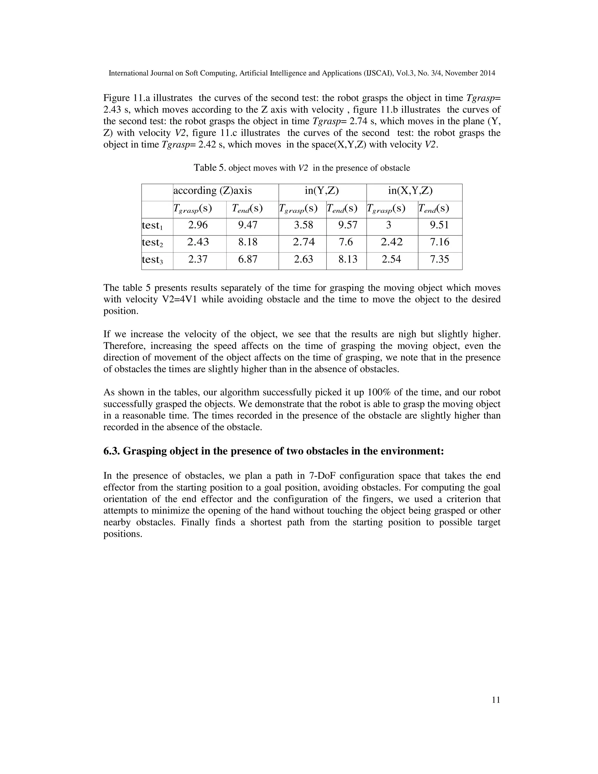 International Journal on Soft Computing, Artificial Intelligence and Applications (IJSCAI), Vol.3, No. 3/4, November 2014
8
Table 2. Object moves with V1
according (Z)axis in(Y,Z) in(X,Y,Z)
Tgras
p(s)
Tend(s) Tgrasp(
s)
Tend(s
)
Tgrasp(
s)
Tend(s)
test
1
2.91 9.94 3.99 10.08 3.22 8.27
test
2
2.40 6.55 2.55 6.28 2.81 6.49
test
3
3.75 6.8 3.21 8.15 4.17-11.3 15.26
The table 2 provides the results in separately; the time for grasping the moving object and, the
time to move the object to the desired position, the object moves with velocity V1. Times are nigh
in the different test. In test3 where the object moves in the space, we note two times to grasping:
the first grasping attempt fails, the robot does a second grasp and it succeeds.
6.1.2. Object moves with velocity V2=4V1:
Figure 8: The trajectory of the end effector and the object
Figure 8.a the curves of the second test: the robot grasps the object in time Tgrasp= 4.07 s, the
object moves according to the Z axis with velocity V2, Figure 8.b the curves of the third test: the
robot grasps the object in time Tgrasp= 3.48 s, it moves in the plane (Y, Z) with velocity V2,
Figure 8.c the curves of the second test: the robot grasps the object in time Tgrasp= 3.02 s, the
latter moves in the space(X,Y,Z) with velocity V2.
Table 3. OBJECT moves with V2
according (Z)axis in(Y,Z) in(X,Y,Z)
Tgrasp(s) Tend(s) Tgrasp(s) Tend(s) Tgrasp(s) Tend(s)
test1 3.89 8.57 2.9 7.54 3.75 8.73
test2 4.07 9.93 3.05 8.57 3.02 8.18
test3 3.51 11.4 3.48 7.48 3.21 11.8
The table 3 presents results separately of the time for grasping the moving object which moves
with velocity V2=4V1 and the time to move the object to the desired position.
 