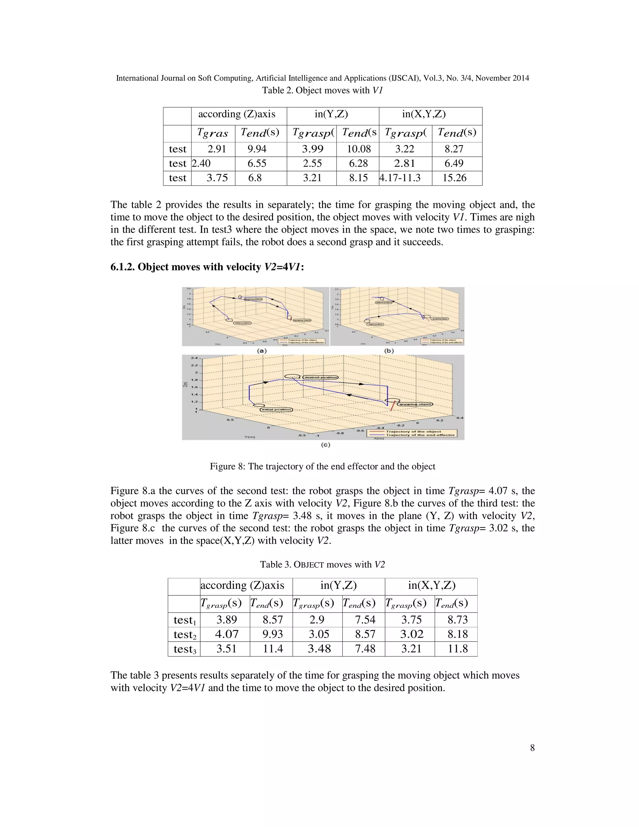 International Journal on Soft Computing, Artificial Intelligence and Applications (IJSCAI), Vol.3, No. 3/4, November 2014
6
Second, I computed the torques of each joint using Lagrange equation, which is,


	

!
−	


= 	#
where τ represents the torque of the joint and,
$, ! = 	
1
2
		!
! − 	
After expanding the components of the equation, the equation is as following:
) 	+ 	+$, !	
! + 		,$, ! = #
where +$, ! is the Coriolis and centrifugal force term and ,$, ! is the gravity term and
 = -			
		 