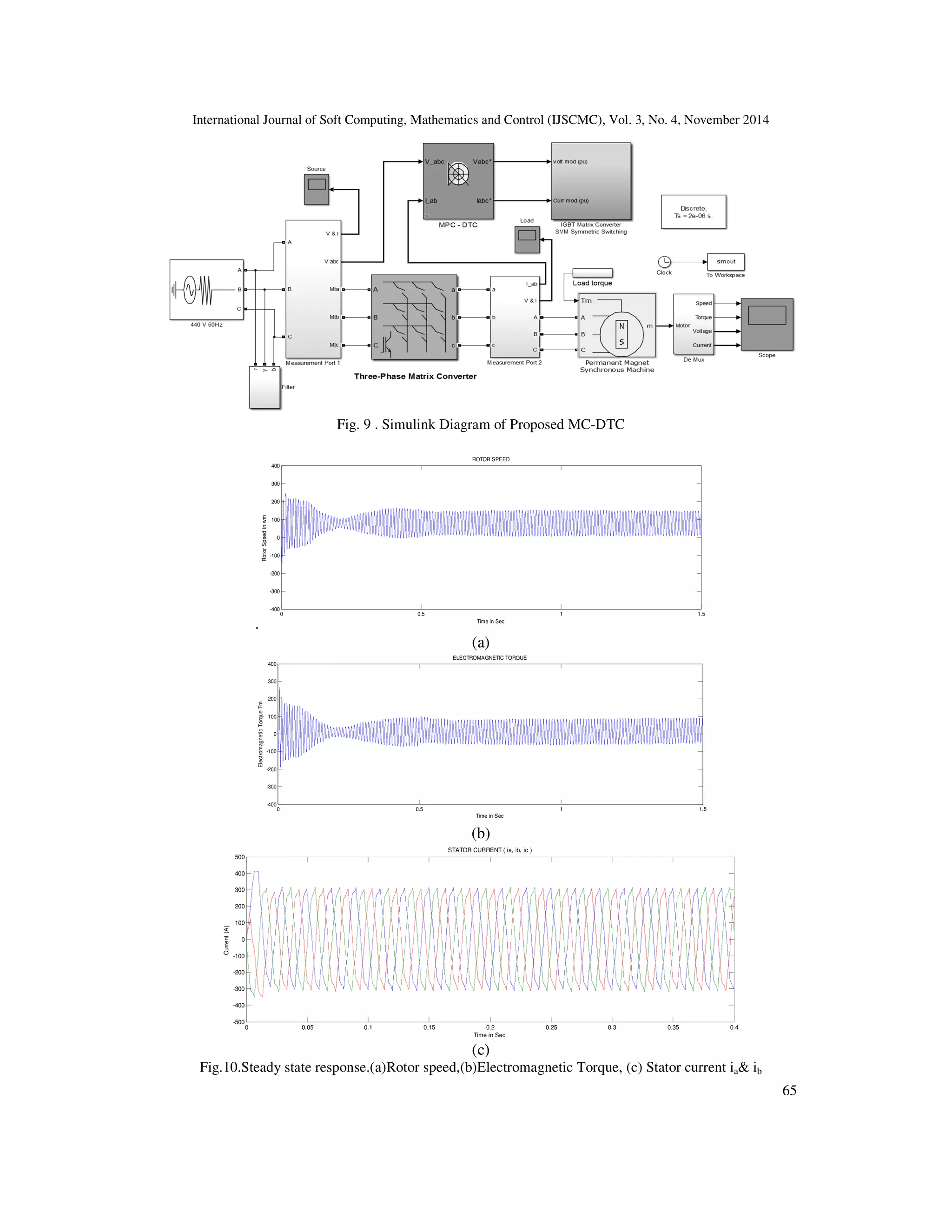 International Journal of Soft Computing, Mathematics and Control (IJSCMC), Vol. 3, No. 4, November 2014
65
Fig. 9 . Simulink Diagram of Proposed MC-DTC
.
0 0.5 1 1.5
-400
-300
-200
-100
0
100
200
300
400
Time in Sec
RotorSpeedinwm
ROTOR SPEED
(a)
0 0.5 1 1.5
-400
-300
-200
-100
0
100
200
300
400
ELECTROMAGNETIC TORQUE
Time in Sec
ElectromagneticTorqueTm
(b)
0 0.05 0.1 0.15 0.2 0.25 0.3 0.35 0.4
-500
-400
-300
-200
-100
0
100
200
300
400
500
Time in Sec
Current(A)
STATOR CURRENT ( ia, ib, ic )
(c)
Fig.10.Steady state response.(a)Rotor speed,(b)Electromagnetic Torque, (c) Stator current ia& ib
 
