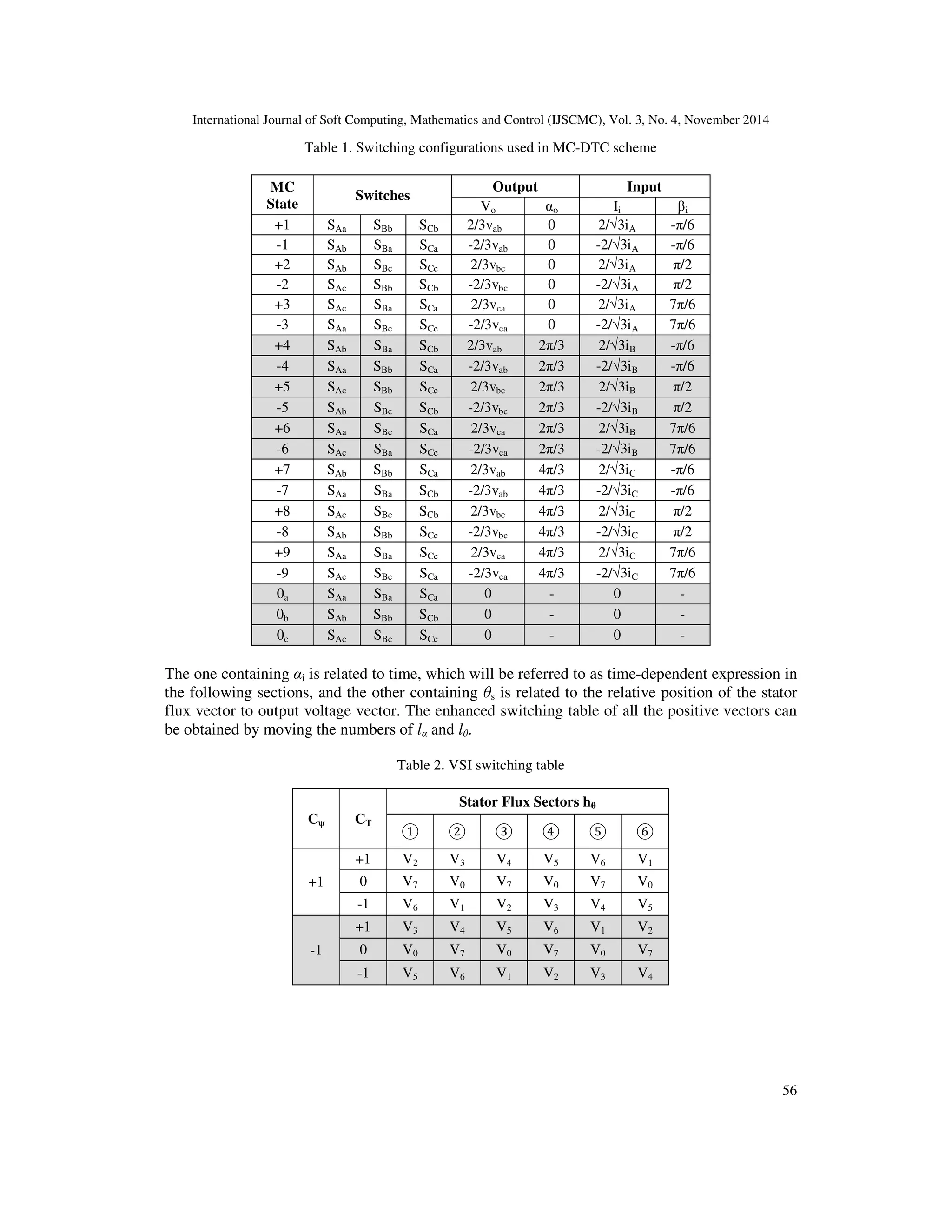 International Journal of Soft Computing, Mathematics and Control (IJSCMC), Vol. 3, No. 4, November 2014
56
Table 1. Switching configurations used in MC-DTC scheme
MC
State
Switches
Output Input
Vo αo Ii βi
+1 SAa SBb SCb 2/3vab 0 2/√3iA -π/6
-1 SAb SBa SCa -2/3vab 0 -2/√3iA -π/6
+2 SAb SBc SCc 2/3vbc 0 2/√3iA π/2
-2 SAc SBb SCb -2/3vbc 0 -2/√3iA π/2
+3 SAc SBa SCa 2/3vca 0 2/√3iA 7π/6
-3 SAa SBc SCc -2/3vca 0 -2/√3iA 7π/6
+4 SAb SBa SCb 2/3vab 2π/3 2/√3iB -π/6
-4 SAa SBb SCa -2/3vab 2π/3 -2/√3iB -π/6
+5 SAc SBb SCc 2/3vbc 2π/3 2/√3iB π/2
-5 SAb SBc SCb -2/3vbc 2π/3 -2/√3iB π/2
+6 SAa SBc SCa 2/3vca 2π/3 2/√3iB 7π/6
-6 SAc SBa SCc -2/3vca 2π/3 -2/√3iB 7π/6
+7 SAb SBb SCa 2/3vab 4π/3 2/√3iC -π/6
-7 SAa SBa SCb -2/3vab 4π/3 -2/√3iC -π/6
+8 SAc SBc SCb 2/3vbc 4π/3 2/√3iC π/2
-8 SAb SBb SCc -2/3vbc 4π/3 -2/√3iC π/2
+9 SAa SBa SCc 2/3vca 4π/3 2/√3iC 7π/6
-9 SAc SBc SCa -2/3vca 4π/3 -2/√3iC 7π/6
0a SAa SBa SCa 0 - 0 -
0b SAb SBb SCb 0 - 0 -
0c SAc SBc SCc 0 - 0 -
The one containing αi is related to time, which will be referred to as time-dependent expression in
the following sections, and the other containing θs is related to the relative position of the stator
flux vector to output voltage vector. The enhanced switching table of all the positive vectors can
be obtained by moving the numbers of lα and lθ.
Table 2. VSI switching table
Cψ CT
Stator Flux Sectors hθ
① ② ③ ④ ⑤ ⑥
+1
+1 V2 V3 V4 V5 V6 V1
0 V7 V0 V7 V0 V7 V0
-1 V6 V1 V2 V3 V4 V5
-1
+1 V3 V4 V5 V6 V1 V2
0 V0 V7 V0 V7 V0 V7
-1 V5 V6 V1 V2 V3 V4
 