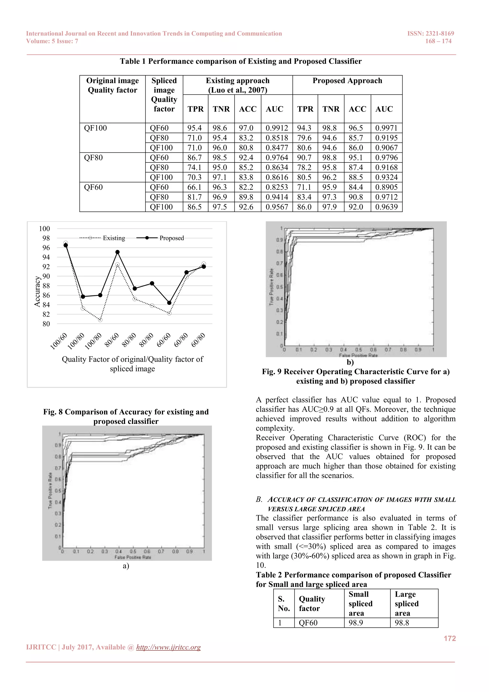 International Journal on Recent and Innovation Trends in Computing and Communication ISSN: 2321-8169 Volume: 5 Issue: 7 168 – 174 _______________________________________________________________________________________________ 172 IJRITCC | July 2017, Available @ http://www.ijritcc.org _______________________________________________________________________________________ Table 1 Performance comparison of Existing and Proposed Classifier Original image Quality factor Spliced image Quality factor Existing approach (Luo et al., 2007) Proposed Approach TPR TNR ACC AUC TPR TNR ACC AUC QF100 QF60 95.4 98.6 97.0 0.9912 94.3 98.8 96.5 0.9971 QF80 71.0 95.4 83.2 0.8518 79.6 94.6 85.7 0.9195 QF100 71.0 96.0 80.8 0.8477 80.6 94.6 86.0 0.9067 QF80 QF60 86.7 98.5 92.4 0.9764 90.7 98.8 95.1 0.9796 QF80 74.1 95.0 85.2 0.8634 78.2 95.8 87.4 0.9168 QF100 70.3 97.1 83.8 0.8616 80.5 96.2 88.5 0.9324 QF60 QF60 66.1 96.3 82.2 0.8253 71.1 95.9 84.4 0.8905 QF80 81.7 96.9 89.8 0.9414 83.4 97.3 90.8 0.9712 QF100 86.5 97.5 92.6 0.9567 86.0 97.9 92.0 0.9639 Fig. 8 Comparison of Accuracy for existing and proposed classifier a) b) Fig. 9 Receiver Operating Characteristic Curve for a) existing and b) proposed classifier A perfect classifier has AUC value equal to 1. Proposed classifier has AUC≥0.9 at all QFs. Moreover, the technique achieved improved results without addition to algorithm complexity. Receiver Operating Characteristic Curve (ROC) for the proposed and existing classifier is shown in Fig. 9. It can be observed that the AUC values obtained for proposed approach are much higher than those obtained for existing classifier for all the scenarios. B. ACCURACY OF CLASSIFICATION OF IMAGES WITH SMALL VERSUS LARGE SPLICED AREA The classifier performance is also evaluated in terms of small versus large splicing area shown in Table 2. It is observed that classifier performs better in classifying images with small (<=30%) spliced area as compared to images with large (30%-60%) spliced area as shown in graph in Fig. 10. Table 2 Performance comparison of proposed Classifier for Small and large spliced area S. No. Quality factor Small spliced area Large spliced area 1 QF60 98.9 98.8 80 82 84 86 88 90 92 94 96 98 100 Accuracy Quality Factor of original/Quality factor of spliced image Existing Proposed 