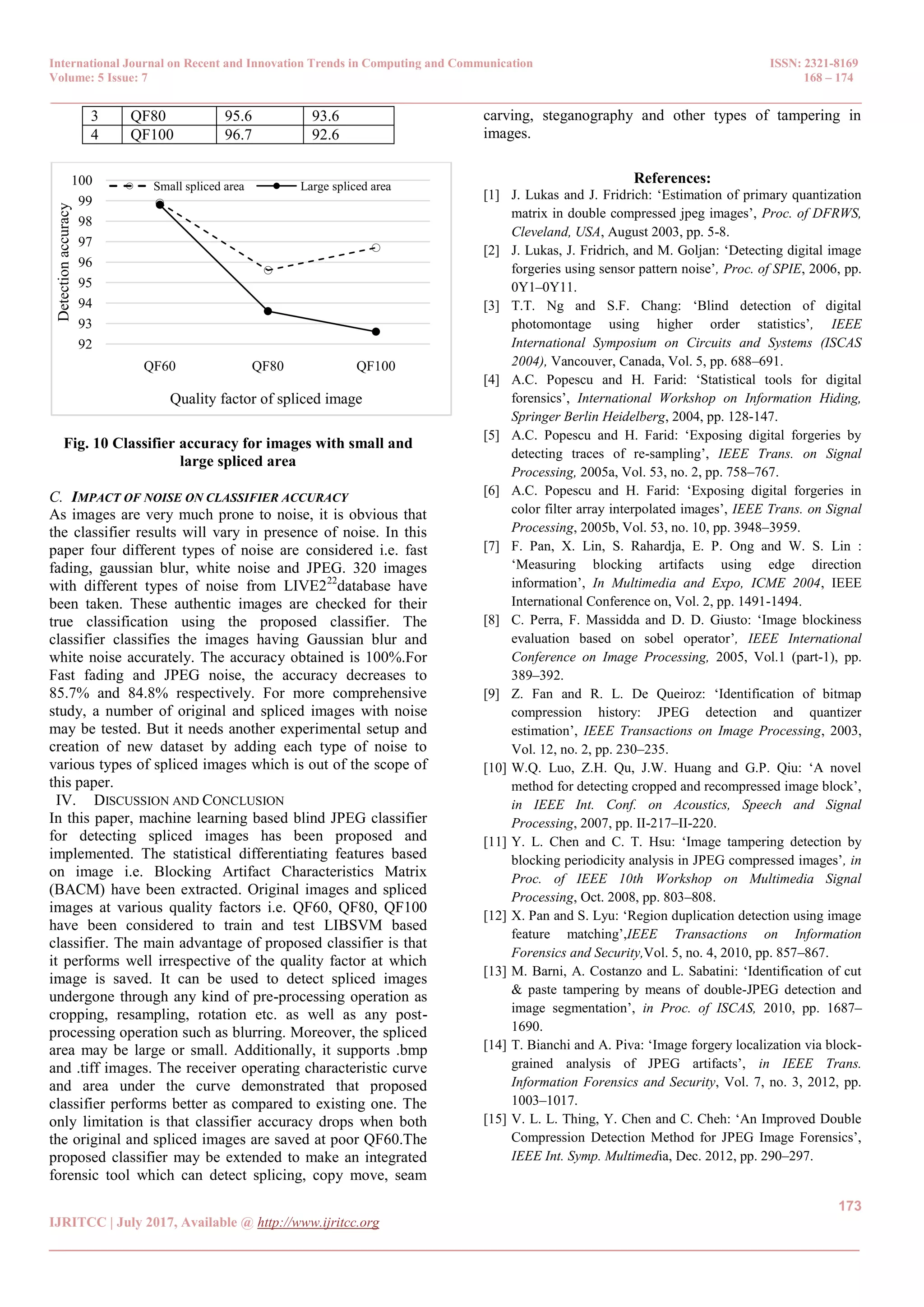 International Journal on Recent and Innovation Trends in Computing and Communication ISSN: 2321-8169 Volume: 5 Issue: 7 168 – 174 _______________________________________________________________________________________________ 173 IJRITCC | July 2017, Available @ http://www.ijritcc.org _______________________________________________________________________________________ 3 QF80 95.6 93.6 4 QF100 96.7 92.6 Fig. 10 Classifier accuracy for images with small and large spliced area C. IMPACT OF NOISE ON CLASSIFIER ACCURACY As images are very much prone to noise, it is obvious that the classifier results will vary in presence of noise. In this paper four different types of noise are considered i.e. fast fading, gaussian blur, white noise and JPEG. 320 images with different types of noise from LIVE222 database have been taken. These authentic images are checked for their true classification using the proposed classifier. The classifier classifies the images having Gaussian blur and white noise accurately. The accuracy obtained is 100%.For Fast fading and JPEG noise, the accuracy decreases to 85.7% and 84.8% respectively. For more comprehensive study, a number of original and spliced images with noise may be tested. But it needs another experimental setup and creation of new dataset by adding each type of noise to various types of spliced images which is out of the scope of this paper. IV. DISCUSSION AND CONCLUSION In this paper, machine learning based blind JPEG classifier for detecting spliced images has been proposed and implemented. The statistical differentiating features based on image i.e. Blocking Artifact Characteristics Matrix (BACM) have been extracted. Original images and spliced images at various quality factors i.e. QF60, QF80, QF100 have been considered to train and test LIBSVM based classifier. The main advantage of proposed classifier is that it performs well irrespective of the quality factor at which image is saved. It can be used to detect spliced images undergone through any kind of pre-processing operation as cropping, resampling, rotation etc. as well as any post- processing operation such as blurring. Moreover, the spliced area may be large or small. Additionally, it supports .bmp and .tiff images. The receiver operating characteristic curve and area under the curve demonstrated that proposed classifier performs better as compared to existing one. The only limitation is that classifier accuracy drops when both the original and spliced images are saved at poor QF60.The proposed classifier may be extended to make an integrated forensic tool which can detect splicing, copy move, seam carving, steganography and other types of tampering in images. References: [1] J. Lukas and J. Fridrich: ‘Estimation of primary quantization matrix in double compressed jpeg images’, Proc. of DFRWS, Cleveland, USA, August 2003, pp. 5-8. [2] J. Lukas, J. Fridrich, and M. Goljan: ‘Detecting digital image forgeries using sensor pattern noise’, Proc. of SPIE, 2006, pp. 0Y1–0Y11. [3] T.T. Ng and S.F. Chang: ‘Blind detection of digital photomontage using higher order statistics’, IEEE International Symposium on Circuits and Systems (ISCAS 2004), Vancouver, Canada, Vol. 5, pp. 688–691. [4] A.C. Popescu and H. Farid: ‘Statistical tools for digital forensics’, International Workshop on Information Hiding, Springer Berlin Heidelberg, 2004, pp. 128-147. [5] A.C. Popescu and H. Farid: ‘Exposing digital forgeries by detecting traces of re-sampling’, IEEE Trans. on Signal Processing, 2005a, Vol. 53, no. 2, pp. 758–767. [6] A.C. Popescu and H. Farid: ‘Exposing digital forgeries in color filter array interpolated images’, IEEE Trans. on Signal Processing, 2005b, Vol. 53, no. 10, pp. 3948–3959. [7] F. Pan, X. Lin, S. Rahardja, E. P. Ong and W. S. Lin : ‘Measuring blocking artifacts using edge direction information’, In Multimedia and Expo, ICME 2004, IEEE International Conference on, Vol. 2, pp. 1491-1494. [8] C. Perra, F. Massidda and D. D. Giusto: ‘Image blockiness evaluation based on sobel operator’, IEEE International Conference on Image Processing, 2005, Vol.1 (part-1), pp. 389–392. [9] Z. Fan and R. L. De Queiroz: ‘Identification of bitmap compression history: JPEG detection and quantizer estimation’, IEEE Transactions on Image Processing, 2003, Vol. 12, no. 2, pp. 230–235. [10] W.Q. Luo, Z.H. Qu, J.W. Huang and G.P. Qiu: ‘A novel method for detecting cropped and recompressed image block’, in IEEE Int. Conf. on Acoustics, Speech and Signal Processing, 2007, pp. II-217–II-220. [11] Y. L. Chen and C. T. Hsu: ‘Image tampering detection by blocking periodicity analysis in JPEG compressed images’, in Proc. of IEEE 10th Workshop on Multimedia Signal Processing, Oct. 2008, pp. 803–808. [12] X. Pan and S. Lyu: ‘Region duplication detection using image feature matching’,IEEE Transactions on Information Forensics and Security,Vol. 5, no. 4, 2010, pp. 857–867. [13] M. Barni, A. Costanzo and L. Sabatini: ‘Identification of cut & paste tampering by means of double-JPEG detection and image segmentation’, in Proc. of ISCAS, 2010, pp. 1687– 1690. [14] T. Bianchi and A. Piva: ‘Image forgery localization via block- grained analysis of JPEG artifacts’, in IEEE Trans. Information Forensics and Security, Vol. 7, no. 3, 2012, pp. 1003–1017. [15] V. L. L. Thing, Y. Chen and C. Cheh: ‘An Improved Double Compression Detection Method for JPEG Image Forensics’, IEEE Int. Symp. Multimedia, Dec. 2012, pp. 290–297. 92 93 94 95 96 97 98 99 100 QF60 QF80 QF100 Detectionaccuracy Quality factor of spliced image Small spliced area Large spliced area 