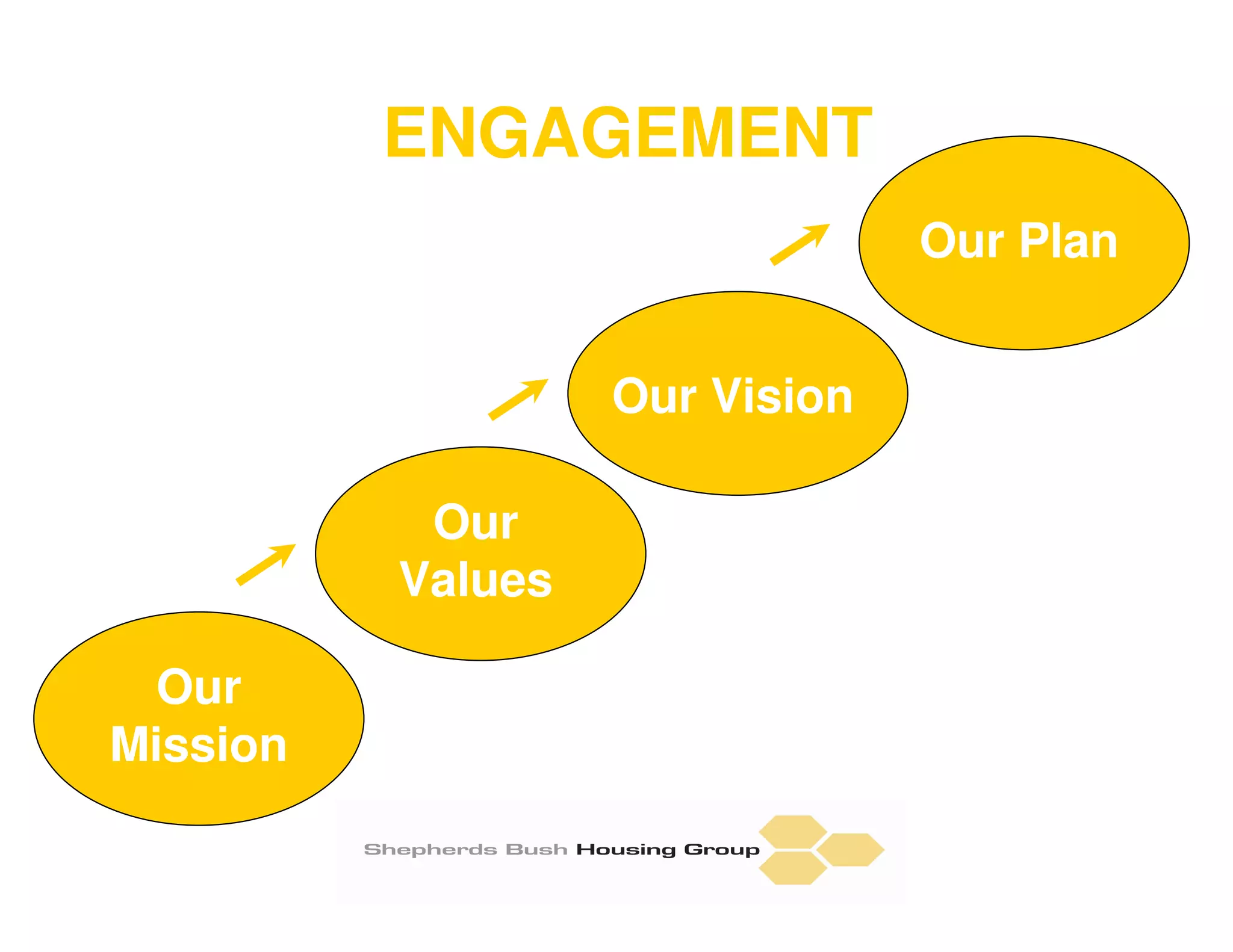 ENGAGEMENT
                                Our Plan


                   Our Vision

           Our
          Values

  Our
Mission
 