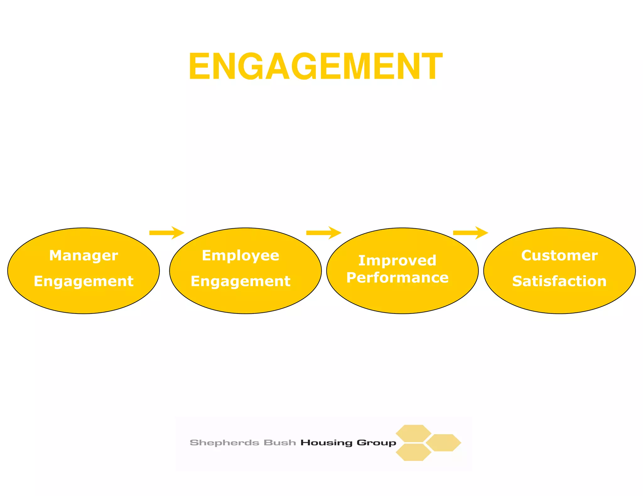 ENGAGEMENT




 Manager      Employee     Improved            Customer
                                        Cash
Engagement   Engagement   Performance      Satisfaction
                                        Flow
 