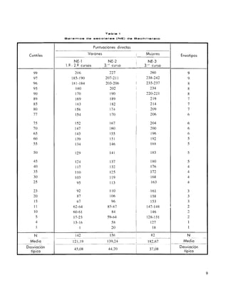 Tabla 1
Ba ..... f"Mo. d ......ecol .......". (NE) de B ... chlllerato
Puntuaciones directos
Varones Mujeres
I
(entiles Eneatipos
99
97
96
95
90
89
85
80
77
75
70
65
60
55
50
45
40
NE-l NE-2 ¡ NE-3
3.er
l.º 2.º cursos 3."r curso curso
206 227 260
185-190 207-211 238-242
181 184 203-206 ! 235-237
180 202 ! 234
170 190 220-221
169 189 219
163 182 214
158 174 209
154 [70 206
152 167 204
147 160 200
143 155 196
139 151 192
134 146 188
183
129 141
180
117 132
12..:1- 137
176
9
9
8
8
8
7
7
7
6
6
6
6
5
5
5
5
4
35 110 125 I 172 4
30 4
103 119 168
25 4
95 113 I 163
,
92 110
23 161 3
87 106
20 158 3
15 3
67 96 153
11 2
147-148
62-64 85-87
"'l
,­
10 146
60-61 84
5 2
128-131
17-23 59-64
4 1
127
13-16 58
1 1
18
1 20
N
142 156 82
N
Medio
Medio 121,19 139,24 182,67 .._
... _ - - - _...... ~ ...­
~-----I
~
Desviación
Desviación 45,08 44,20 37,08
típico
típico ,
9
 