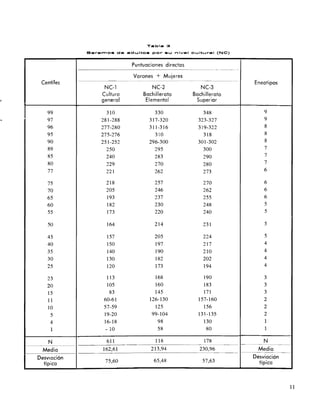 Centiles
..
99
97
96
95
90
89
85
80
77
75
70
65
60
55
50
45
40
35
30
25
23
20
15
11
10
5
4
1
N
Media
DeSViación
típica
Tabla :3
Eit.. re,.,..,os de adultos por su I""Ilvel cultural (NC)
Puntuaciones directas
,­ ,­
Varones + Mujeres
~
_ _ o
NC-l NC-2 NC-3
Culturo
general
Bachillerato
Elemental
Bachillerato
Superior
310 330 348
281-288 317-320 323-327
277-280 311-316 319-322
275-276 30 318
251-252 296-300 30]-302
250 295 300
240 283 290
229 270 280
221 262 273
218 257 270
205 246 262
193 237 255
182 230 248
173 220 240
164 214 231
157 205 224
]50 197 217
140 190 210
130 182 202
120 173 194
113 168 190
105 160 183
83 145 171
60-61 126-130 157-160
57-59 125 156
19-20 99-104 131-135
16-18 98 130
-10 58 80
611 118 178
---~-
162,61 213,94 230,96
Eneatipos
9
9
8
8
8
7
7
7
6
6
6
6
5
5
5
5
4
4
4
4
3
3
3
2
2
2
1
1
N
Media
Desviación
75,60 65,48 57,63 típica
11
 