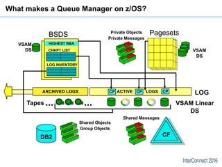 What makes a Queue Manager on z/OS?
ACTIVE LOGSARCHIVED LOGS LOG
BSDS
VSAM
DS
HIGHEST RBA
CHKPT LIST
LOG INVENTORY
VSAM Li...