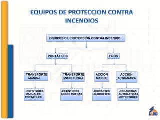 EQUIPOS DE PROTECCIÓN CONTRA INCENDIO
PORTÁTILES FIJOS
TRANSPORTE TRANSPORTE ACCIÓN ACCION
MANUAL SOBRE RUEDAS MANUAL AUTOMATICA
-EXTINTORES -EXTINTORES -HIDRANTES -REGADERAS
MANUALES SOBRE RUEDAS -GABINETES AUTOMATICAS
PORTATILES -DETECTORES
 