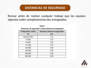 DISTANCIAS DE SEGURIDAD
Revisar antes de realizar cualquier trabajo que los equipos
adjuntos estén completamente des energizados.
 