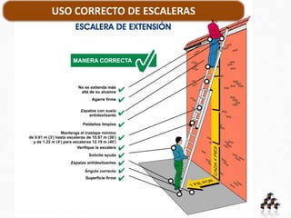 La escalera debe de exceder mínimo 1 mts en la parte superior de la
plataforma de apoyo.
USO CORRECTO DE ESCALERAS
 