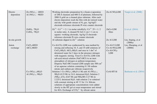 Electro
deposition
Zn (NO3) 2  6H2O
Al (NO3) 3  9H2O
Working electrodes preparation by e-beam evaporation
of 200 Å titanium and 600 Å of platinum, followed by
2000 Å gold on a cleaned glass substrate. After each
electro deposition wash the film with de ionized water
and dry with gentle stream of N2 gas. Ag/AgCl
electrode-reference electrode Pt wire counter electrode
Zn-Al NO3LDH Yarger et al. (2008)
ZnSO4  7H2O
CoSO4  7H2O
Zn21
: Co21
5 2: 1 in molar ratioH2O2: Co21
55 5 1: 2
in molar ratio. A cleaned Ni foil (1 cm 3 1 cm in
square) -working electrode, Ag/Ag Cl electrode-
reference electrode Pt wire counter electrode
ZnCo-LDH
films
Li et al. (2014)
In-situ growth Al substrate dipped in Zn21
solution Zn Al LDH Liu, Jinping, et al
(2006a)
Anion
exchange
CoCl2.6H2O
AlCl3.6H2O
Co-Al-CO3 LDH was synthesized by urea method by
mixing and refluxing 10, 5, and 35 mM solutions of
CoCl2.6H2O, AlCl3.6H2O, and urea in 1 dm3
of
deionized water for 2 days in the presence nitrogen
with magnetic stirring. Treat Co-Al-CO3 LDH with
salt-acid mixed solution (NaCl-HCl) in an inert
atmosphere of nitrogen at ambient temperature.
Disperse NaCl-HCl treated LDH sample into 500 cm3
of an aqueous solution containing 0.1 M sodium
nitrate and sodium per chlorate respectively
Co-Al-Cl LDH
Co-Al-NO3LDH
Co-Al-ClO4-
LDH
Liu, Zhaoping, et al
(2006b)
Co (NO3) 2.6H2O
Al (NO3) 3. 9H2O
Solution 1 Co (NO3) 2.6H2O (1 M) and Al (NO3) 3.
9H2O (0.33 M) in 2.6 L deionized H2O. Solution 2
(NH4) 2CO3 (0.67 M) and NH4OH (3.27 M) in
2.225 L deionized H2O. Add solution 2 to solution1
with constant stirring at 40 
C for 1 h. Silicate
solutions of appropriate concentrations were added
slowly to the HT gel at room temperature and stirred
for 48 h. Exchange of CO3
22
by silicate anion
CoAl-HT-Si Baskaran et al. (2014)
 