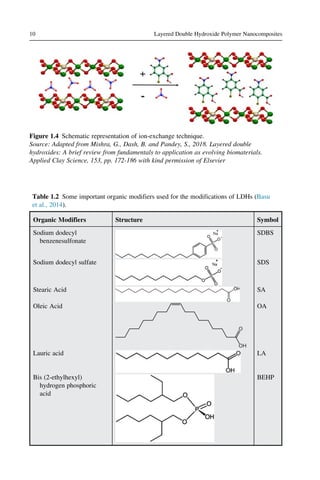 Figure 1.4 Schematic representation of ion-exchange technique.
Source: Adapted from Mishra, G., Dash, B. and Pandey, S., 2018. Layered double
hydroxides: A brief review from fundamentals to application as evolving biomaterials.
Applied Clay Science, 153, pp. 172-186 with kind permission of Elsevier
Table 1.2 Some important organic modifiers used for the modifications of LDHs (Basu
et al., 2014).
Organic Modifiers Structure Symbol
Sodium dodecyl
benzenesulfonate
SDBS
Sodium dodecyl sulfate SDS
Stearic Acid SA
Oleic Acid
OH
O
OA
Lauric acid LA
Bis (2-ethylhexyl)
hydrogen phosphoric
acid
BEHP
10 Layered Double Hydroxide Polymer Nanocomposites
 