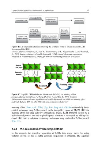 memory effect (Basu et al., 2014) (Fig. 1.6). Peng et al. (2018a) successfully inter-
calated anticancer drug 5-Fluorouracil in the intergallery space of Mg/Al LDH via
memory effect for drug delivery applications. Mg/Al LDH prepared in-situ by a
hydrothermal process and the original layered structure is recovered by adding cal-
cined LDH into a solution containing anticancer drug molecules 5-Fluorouracil
(Fig. 1.7).
1.3.4 The delamination/restacking method
In this method, the complete separation of LDHs into single sheets by using
suitable solvent so that a stable colloidal suspension is obtained. The aqueous
3 hours @ 450°C
Unmodified LDH
Modified LDH
as solid residue
Centrifuging
and drying @
60°C to a
constant weight
Calcination in a
muffle furnace
Addition of mixed oxide
into a specific volume
of a surfactant solution
(0.1–0.2 M)
Stirring for
24 hours at
ambient
temperature
Mixed oxide
Dispersion into aq.
solution of the
desired surfactant
Figure 1.6 A simplified schematic showing the synthesis route to obtain modified LDH
from unmodified LDH.
Source: Adapted from Basu, D., Das, A., Stöckelhuber, K.W., Wagenknecht, U. and Heinrich,
G., 2014. Advances in layered double hydroxide (LDH) -based elastomer composites.
Progress in Polymer Science, 39 (3), pp. 594-626 with kind permission of elsevier
Figure 1.7 Mg/Al LDH loaded with 5-fluorouracil (5-FU) via memory effect.
Source: Adapted from Peng, F., Wang, D., Cao, H. and Liu, X., 2018. Loading
5-Fluorouracil into calcined Mg/Al layered double hydroxide on AZ31 via memory effect.
Materials Letters, 213, pp. 383-386 with kind permission of elsevier
13
Layered double hydroxides: fundamentals to applications
 