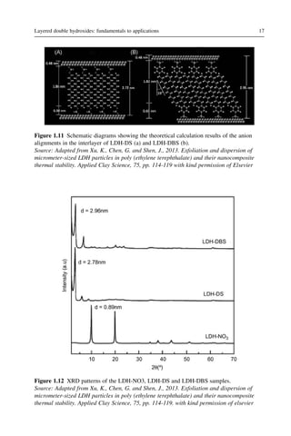 Figure 1.11 Schematic diagrams showing the theoretical calculation results of the anion
alignments in the interlayer of LDH-DS (a) and LDH-DBS (b).
Source: Adapted from Xu, K., Chen, G. and Shen, J., 2013. Exfoliation and dispersion of
micrometer-sized LDH particles in poly (ethylene terephthalate) and their nanocomposite
thermal stability. Applied Clay Science, 75, pp. 114-119 with kind permission of Elsevier
Figure 1.12 XRD patterns of the LDH-NO3, LDH-DS and LDH-DBS samples.
Source: Adapted from Xu, K., Chen, G. and Shen, J., 2013. Exfoliation and dispersion of
micrometer-sized LDH particles in poly (ethylene terephthalate) and their nanocomposite
thermal stability. Applied Clay Science, 75, pp. 114-119. with kind permission of elsevier
17
Layered double hydroxides: fundamentals to applications
 