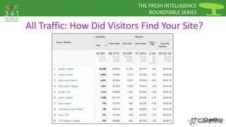 THE FRESH INTELLIGENCE 
ROUNDTABLE SERIES 
All Traffic: How Did Visitors Find Your Site? 
 