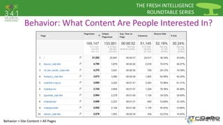 THE FRESH INTELLIGENCE 
ROUNDTABLE SERIES 
Behavior: What Content Are People Interested In? 
Behavior > Site Content > All Pages 
 