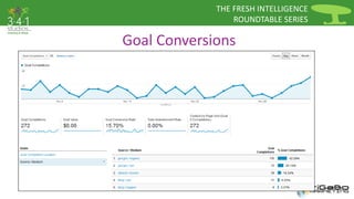 THE FRESH INTELLIGENCE 
ROUNDTABLE SERIES 
Goal Conversions 
 