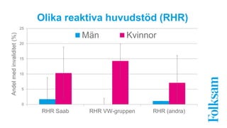 Olika reaktiva huvudstöd (RHR) 
25 
20 
15 
10 
5 
0 
Män Kvinnor 
RHR Saab RHR VW-gruppen RHR (andra) 
Andel med invaliditet (%) 
 