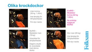 Olika krockdockor 
Liten kvinna 
(36 kg 1,45m) 
Inte lämplig för 
Whiplashtester 
För styv nacke 
EvaRID - 
Medelstor 
kvinna (62 kg 
1,62m) 
Ny prototyp 
byggd på 
BioRID 
Stor man (95 kg) 
Inte lämplig för 
Whiplashtester 
För styv nacke 
BioRID - 
Medelstor man 
(78 kg) 
Utvecklad för 
whiplashtester 
Dagens skydd 
är utvecklade 
med denna 
docka 
 