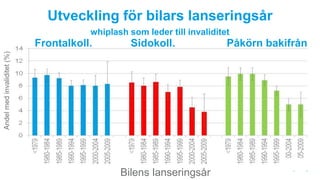 Utveckling för bilars lanseringsår 
whiplash som leder till invaliditet 
Frontalkoll. Sidokoll. Påkörn bakifrån 
Andel med invaliditet (%) 
Bilens lanseringsår 
 