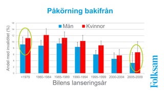 Påkörning bakifrån 
Män Kvinnor 
Bilens lanseringsår 
16 
14 
12 
10 
8 
6 
4 
2 
0 
<1979 1980-1984 1985-1989 1990-1994 1995-1999 2000-2004 2005-2009 
Andel med invaliditet (%) 
 