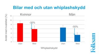 12 
10 
8 
6 
4 
2 
0 
Bilar med och utan whiplashskydd 
Kvinnor Män 
-50% 
-30% 
Utan Med Utan Med 
W/O MY>1998 Whiplash prot. W/O MY>1998 Whiplash prot. 
Whiplashskydd 
Andel med invaliditet (%) 
 