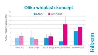 Olika whiplash-koncept 
16 
14 
12 
10 
8 
6 
4 
2 
0 
Män Kvinnor 
Toyota WIL Volvo Whips WIL + Whips RHR (alla märken) Standardstolar 
Andel med invaliditet (%) 
 