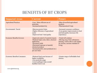 BENEFITS OF BT CROPS www.agbioforum.org Impacted Areas Current Future Agricultural Practices -Less / More efficient use of pesticides -Increased productivity -More diversified agricultural products. -Pharmaceutical Crops Governmental / Social -Macroeconomic Gains -Higher efficiency of agricultural sector -Improved food / feed quality -Increased consumer confidence -Even greater improvements in food and feed quality (increases life expectancy) Economic Benefits-Growers -Improved control of weeds & insects -Reduced input costs; labor, chemical application,  -Increased yields -Decreased exposure to harmful chemical products -Increased profit, more produced on a per acre basis -Trend will continue -Moving away from subsistence farming, will be able to sell surplus for income, increase standard of living. Economic Benefits-Consumers -Reduced food costs because of higher availability. -Less pesticide usage -Lower pathogen load, overall healthier item to eat -Greater range of affordable food choices. 