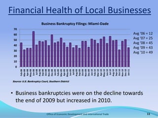 Residents with Jobs Unemployment rates continue to climb (13.2% in Dec, SAR) despite 4 consecutive months of employment gains.