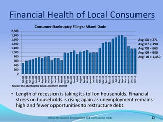  From August to December, the County experienced a net gain 7,400 County residents holding jobs, but an additional 21,800 joined the labor force. 