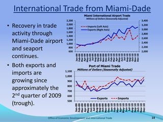  Initial filings for unemployment have been trending lower, however, in the last few months.Office of Economic Development and International Trade8