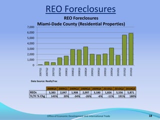 Office of Economic Development and International Trade12Avg ‘06 = 271Avg ‘07 = 390Avg ‘08 = 663Avg ‘09 = 950Avg ’10 = 1,450 Length of recession is taking its toll on households. Financial stress on households is rising again as unemployment remains high and fewer opportunities to restructure debt.Financial Health of Local Consumers