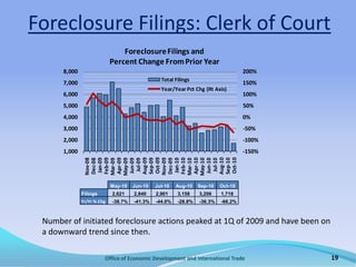 Office of Economic Development and International Trade13Taxable Sales, Seasonally AdjustedSeasonally adjusted taxable sales for the 2nd half 2010 increased at an annualized rate of 8% from 1st half of 2010.The strong gains in in the 2nd half were led byTourism & Recreation (+11%)Consumer Durables (+12%)Taxable sales of construction materials and business equipment have started to show a positive trend as well.Bldg materials/supplies (+10%)Business equipment (+5%)Approximately 45% of taxable sales are comprised of consumer durables (10%) and non-durables (35%).