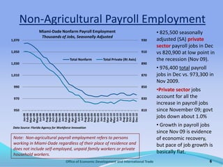 Non-Agricultural Payroll Employment 825,500 seasonally adjusted (SA) private sector payroll jobs in Dec vs 820,900 at low point in the recession (Nov 09).
