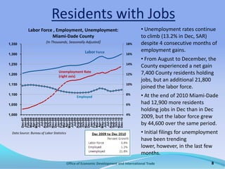 Private sector jobs account for all the increase in payroll jobs since November 09; govt jobs down about 1.0%