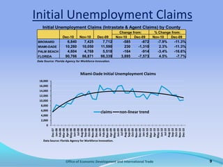  Growth in payroll jobs since Nov 09 is evidence of economic recovery, but pace of job growth is basically flat.Note:  Non-agricultural payroll employment refers to persons working in Miami-Dade regardless of their place of residence and does not include self-employed, unpaid family workers or private household workers.Office of Economic Development and International Trade6