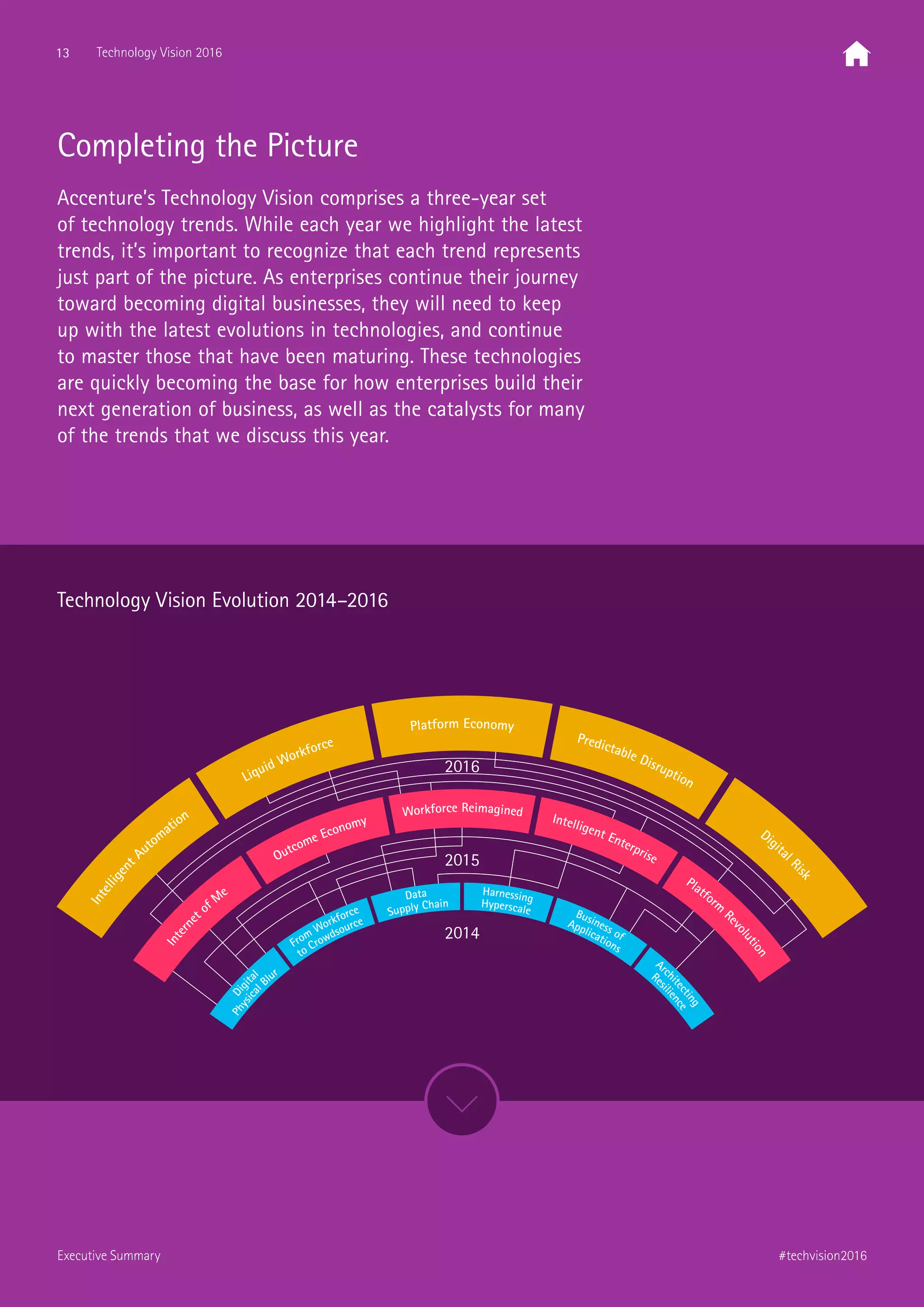 Completing the Picture
Accenture’s Technology Vision comprises a three-year set
of technology trends. While each year we highlight the latest
trends, it’s important to recognize that each trend represents
just part of the picture. As enterprises continue their journey
toward becoming digital businesses, they will need to keep
up with the latest evolutions in technologies, and continue
to master those that have been maturing. These technologies
are quickly becoming the base for how enterprises build their
next generation of business, as well as the catalysts for many
of the trends that we discuss this year.
Technology Vision Evolution 2014–2016
Intelligent
Automation
Platform Economy
Liquid Workforce
Digital
Risk
Predictable Disruption
Intern
et of M
e
Workforce Reimagined
Outcome Economy
Platform
Re
volution
Intelligent Enterprise
Supply Chain
to Crowdsource
Physica
l Blur
Data
From
Workforce
Digit
al Res
ilience
Applications
Hyperscale
Arch
itecting
Business of
Harnessing
2014
2015
2016
13 Technology Vision 2016
#techvision2016Executive Summary
 